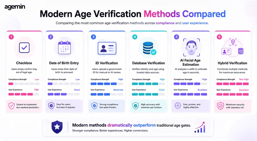 Comparison infographic showing six age verification methods including self-declaration checkbox, date of birth entry, ID verification, database verification, AI facial age estimation, and hybrid verification. The chart compares compliance strength and user experience, highlighting modern age assurance methods as more effective than traditional age gates.
