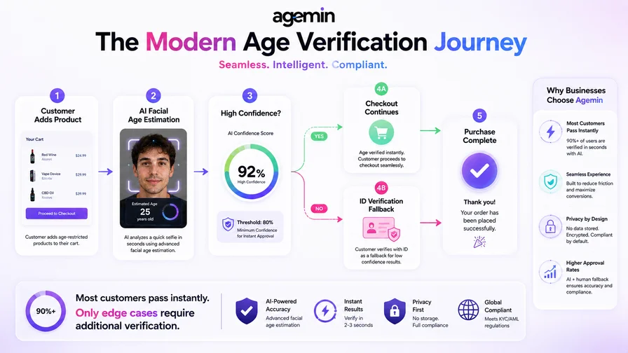 Workflow diagram illustrating a modern ecommerce age verification process. A customer adds an age-restricted product to their cart, completes an AI facial age estimation check, and either passes instantly based on age confidence or is routed to ID verification for additional assurance before completing the purchase.