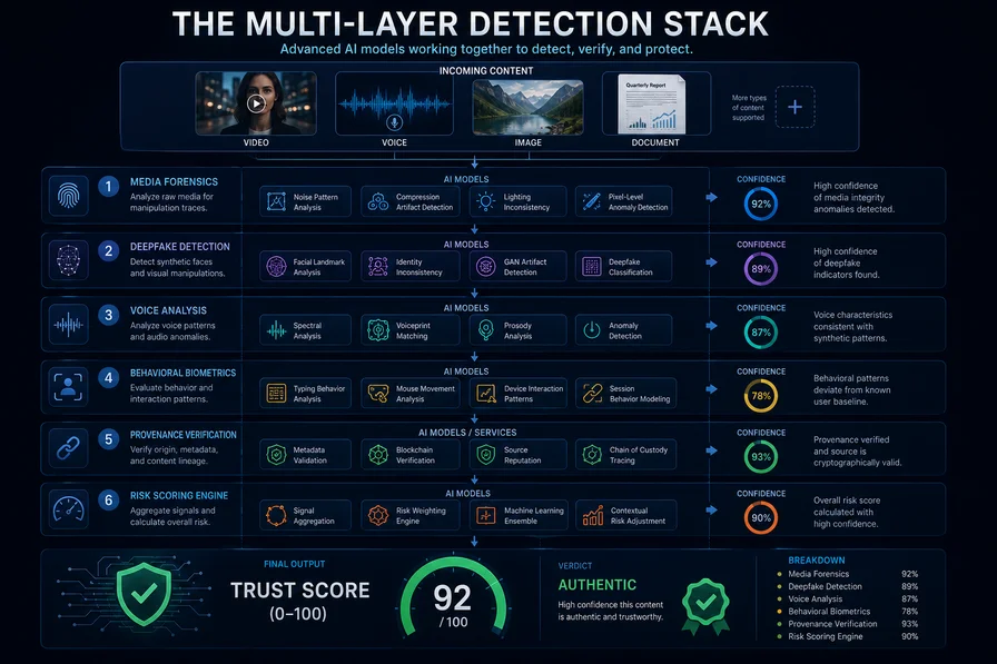 Diagram illustrating a multi-layer AI detection architecture that analyzes images, videos, voice recordings, and documents through forensic analysis, behavioral biometrics, provenance verification, and AI-powered risk scoring to generate a trust score.