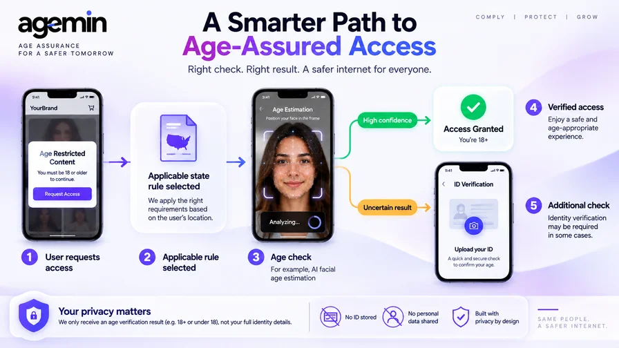 Age verification workflow showing user access, applicable state rules, facial age estimation, verified access, and additional ID verification when needed.